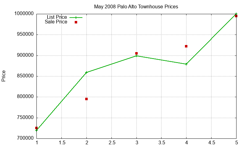 Palo Alto Townhouses Just Sold 2008-05