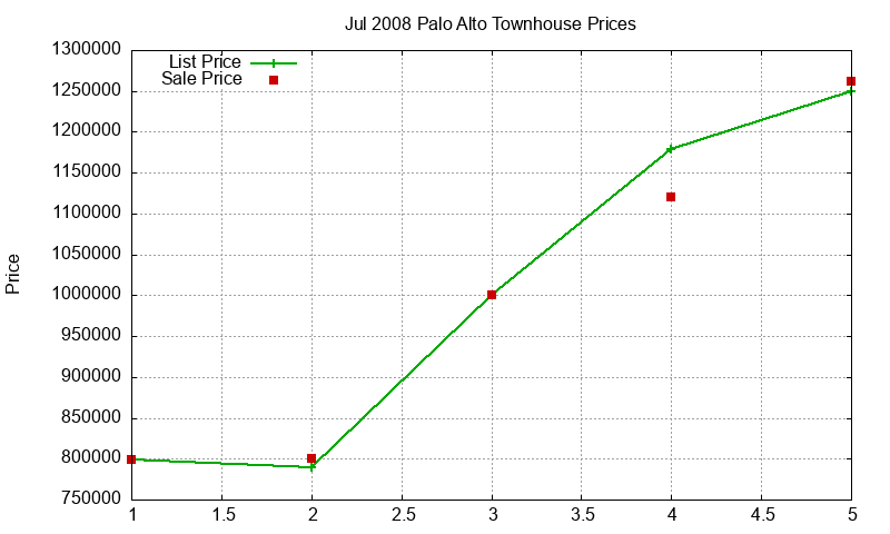 Palo Alto Townhouses Just Sold 2008-07