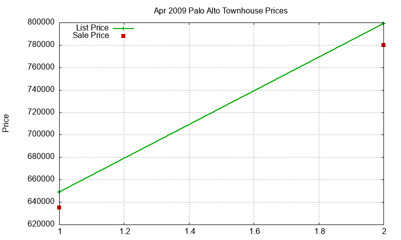 Palo Alto Townhouses Just Sold 2009-04 Palo Alto Townhouses Just Sold 2009-04
