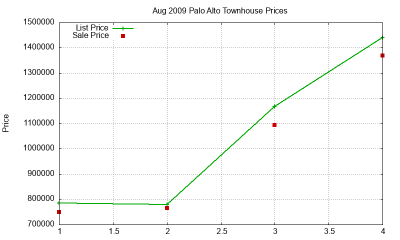 Palo Alto Townhouses Just Sold 2009-08