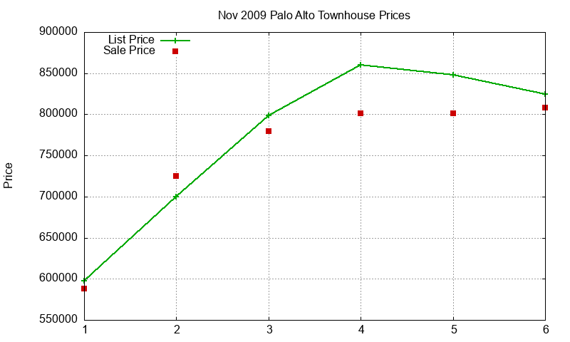 Palo Alto Townhouses Just Sold 2009-11