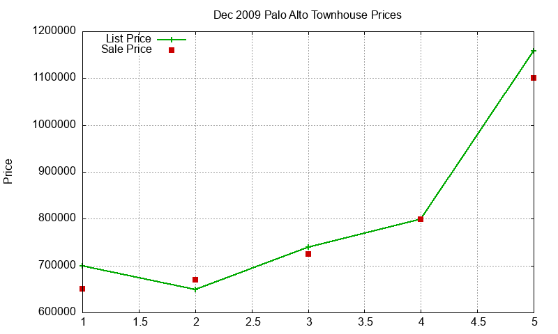 Palo Alto Townhouses Just Sold 2009-12