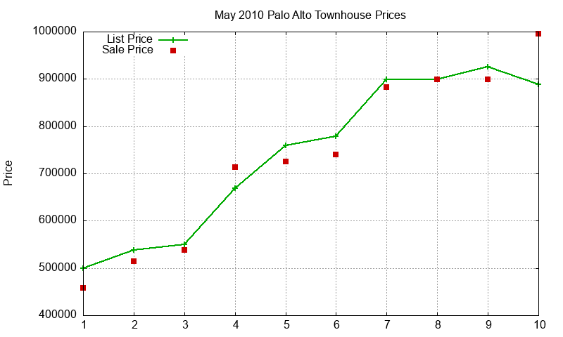 Palo Alto Townhouses Just Sold 2010-05