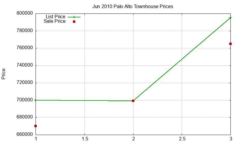 Palo Alto Townhouses Just Sold 2010-06