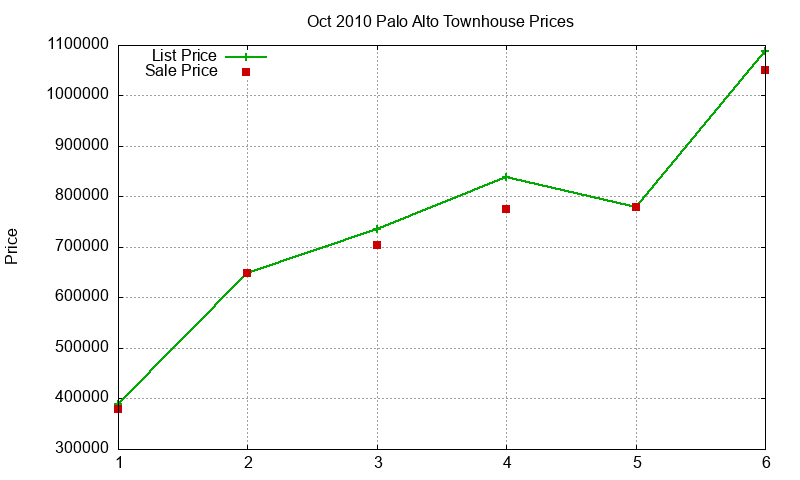 Palo Alto Townhouses Just Sold 2010-10