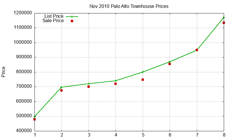 Palo Alto Townhouses Just Sold 2010-11