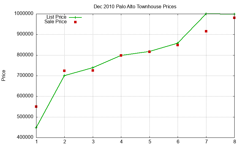 Palo Alto Townhouses Just Sold 2010-12