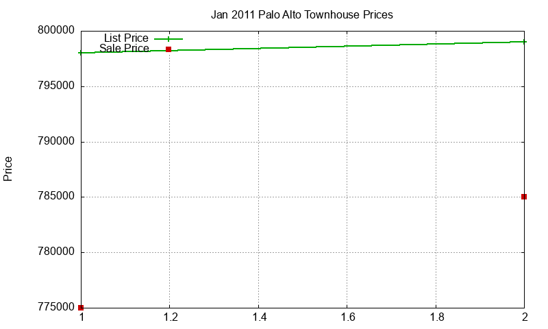 Palo Alto Townhouses Just Sold 2011-01 Palo Alto Townhouses Just Sold 2011-01