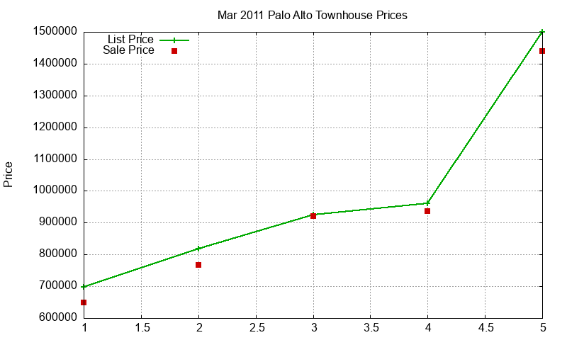 Palo Alto Townhouses Just Sold 2011-03