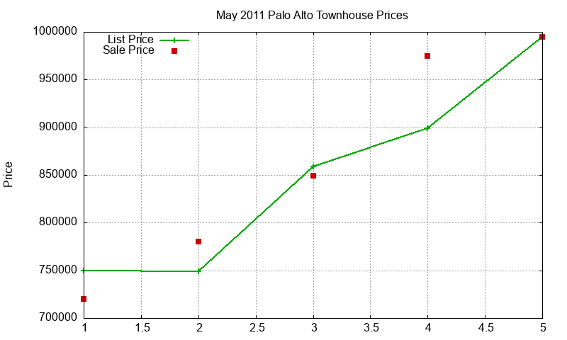 Palo Alto Townhouses Just Sold 2011-05 Palo Alto Townhouses Just Sold 2011-05