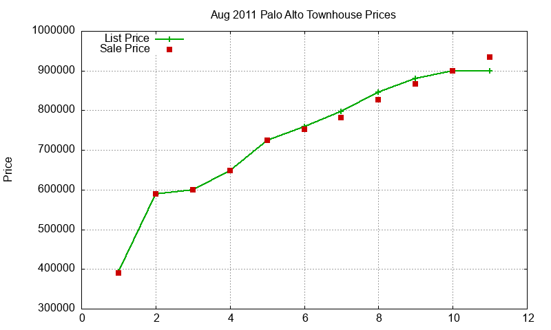 Palo Alto Townhouses Just Sold 2011-08 Palo Alto Townhouses Just Sold 2011-08