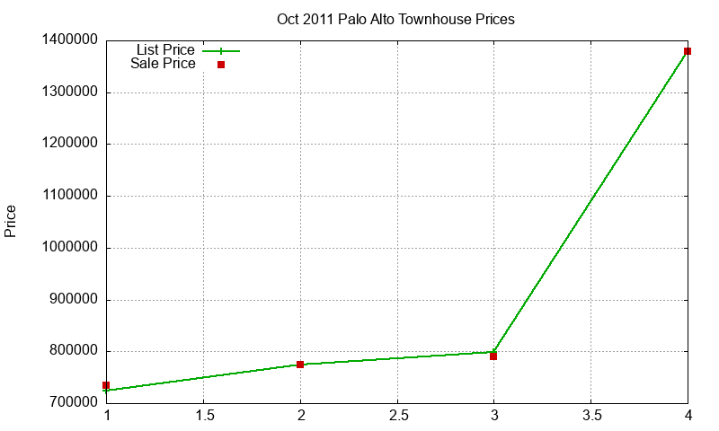 Palo Alto Townhouses Just Sold 2011-10 Palo Alto Townhouses Just Sold 2011-10