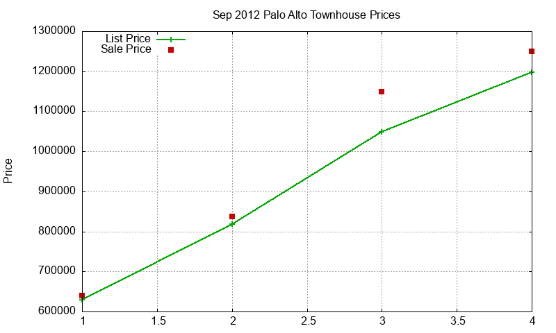 Palo Alto Townhouses Just Sold 2012-09 Palo Alto Townhouses Just Sold 2012-09