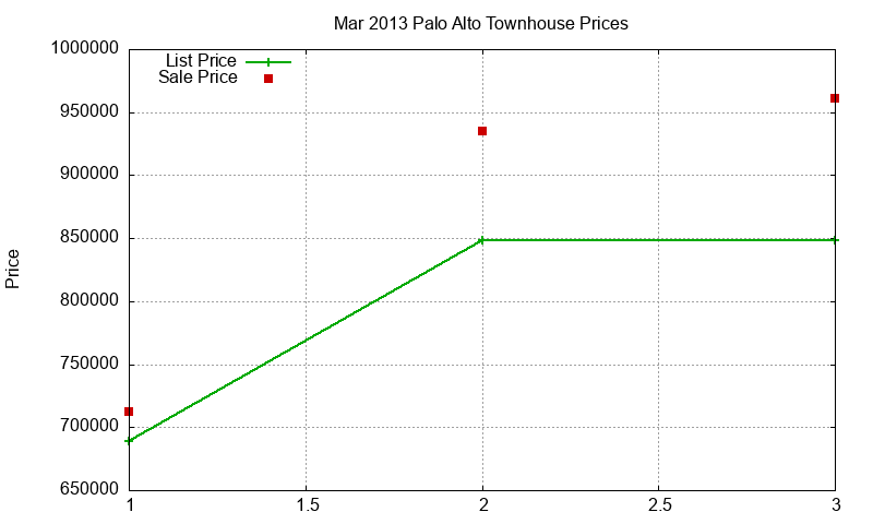 Palo Alto Townhouses Just Sold 2013-03 Palo Alto Townhouses Just Sold 2013-03
