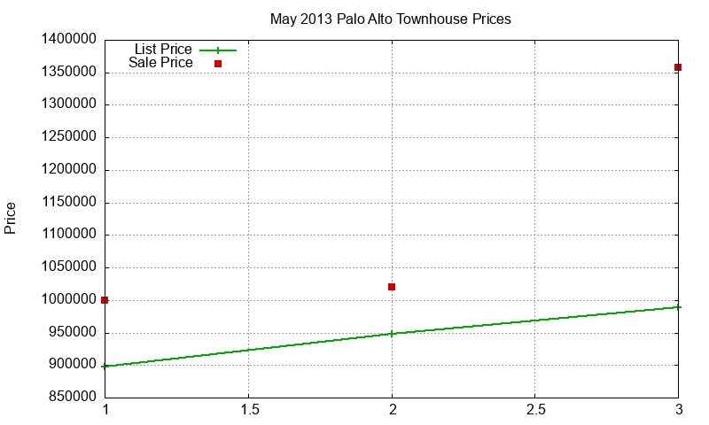 Palo Alto Townhouses Just Sold 2013-05 Palo Alto Townhouses Just Sold 2013-05