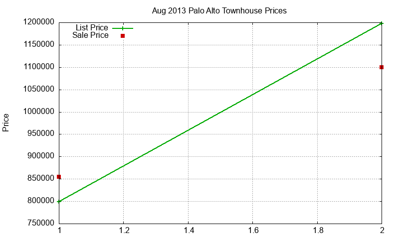 Palo Alto Townhouses Just Sold 2013-08 Palo Alto Townhouses Just Sold 2013-08