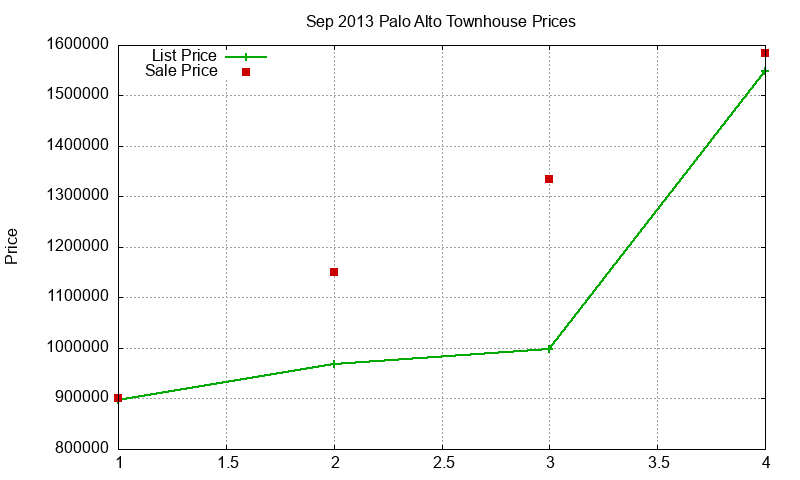 Palo Alto Townhouses Just Sold 2013-09