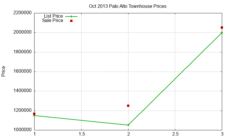 Palo Alto Townhouses Just Sold 2013-10 Palo Alto Townhouses Just Sold 2013-10