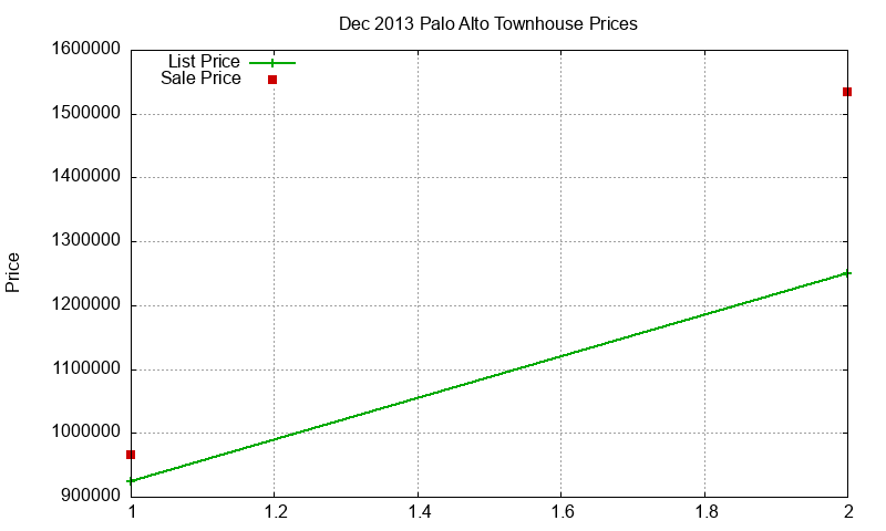 Palo Alto Townhouses Just Sold 2013-12 Palo Alto Townhouses Just Sold 2013-12