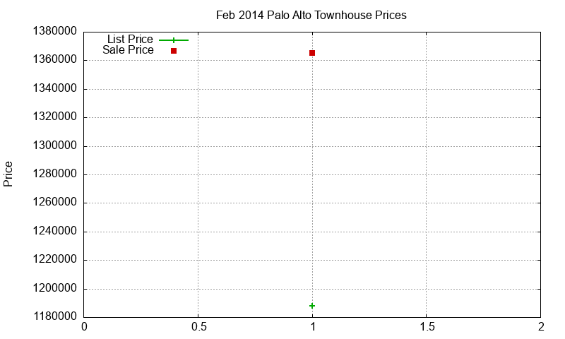 Palo Alto Townhouses Just Sold 2014-02 Palo Alto Townhouses Just Sold 2014-02