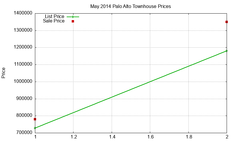 Palo Alto Townhouses Just Sold 2014-05 Palo Alto Townhouses Just Sold 2014-05