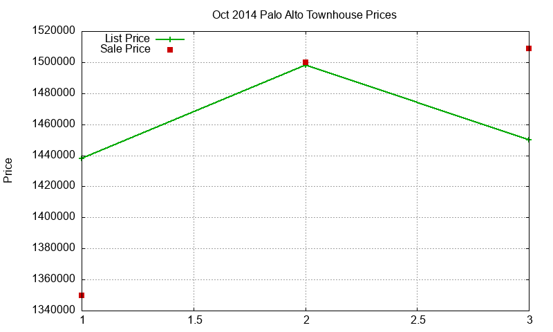 Palo Alto Townhouses Just Sold 2014-10 Palo Alto Townhouses Just Sold 2014-10
