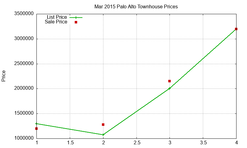 Palo Alto Townhouses Just Sold 2015-03