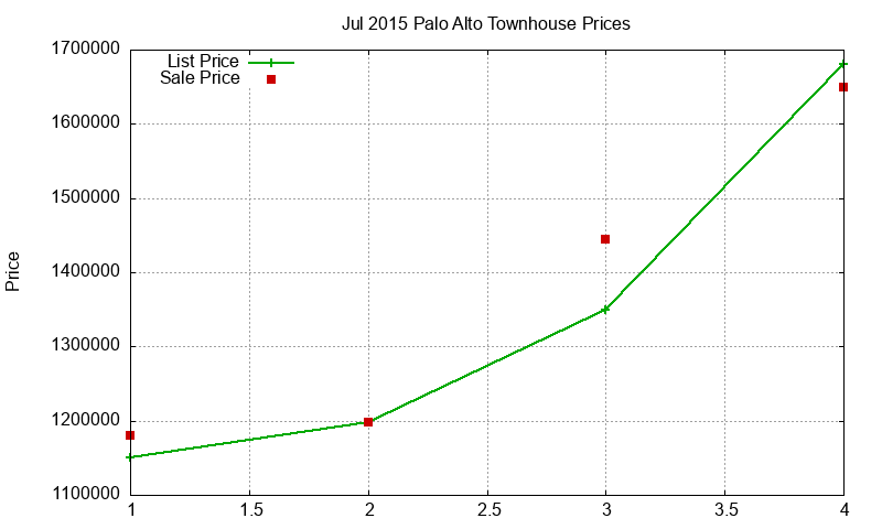 Palo Alto Townhouses Just Sold 2015-07