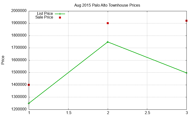 Palo Alto Townhouses Just Sold 2015-08