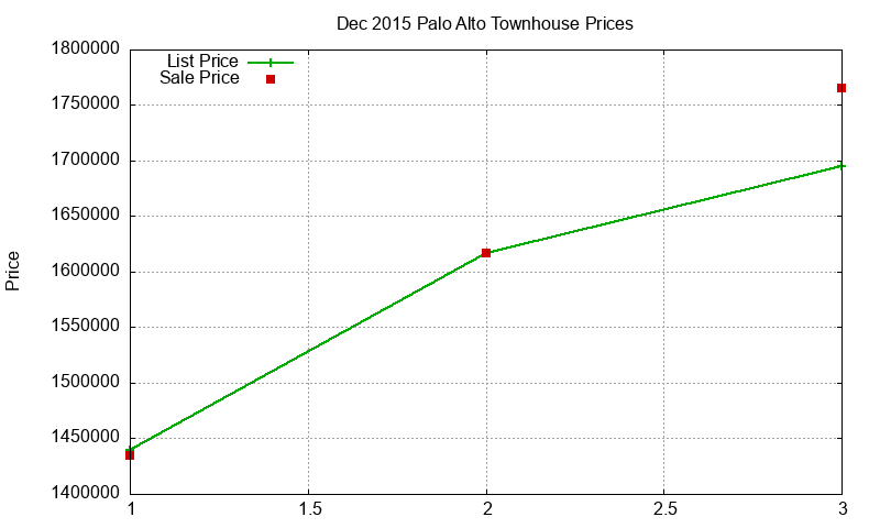 Palo Alto Townhouses Just Sold 2015-12