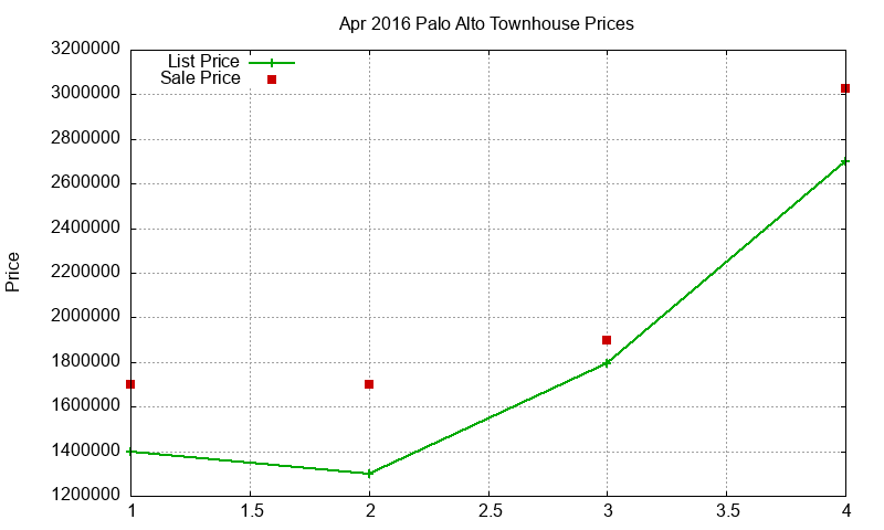 Palo Alto Townhouses Just Sold 2016-04 Palo Alto Townhouses Just Sold 2016-04