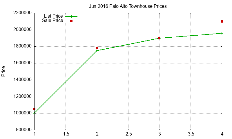 Palo Alto Townhouses Just Sold 2016-06 Palo Alto Townhouses Just Sold 2016-06