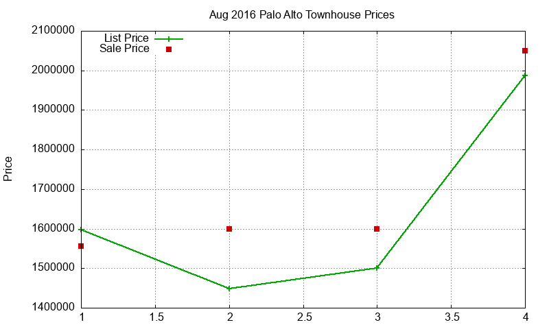 Palo Alto Townhouses Just Sold 2016-08