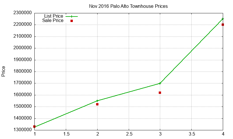 Palo Alto Townhouses Just Sold 2016-11
