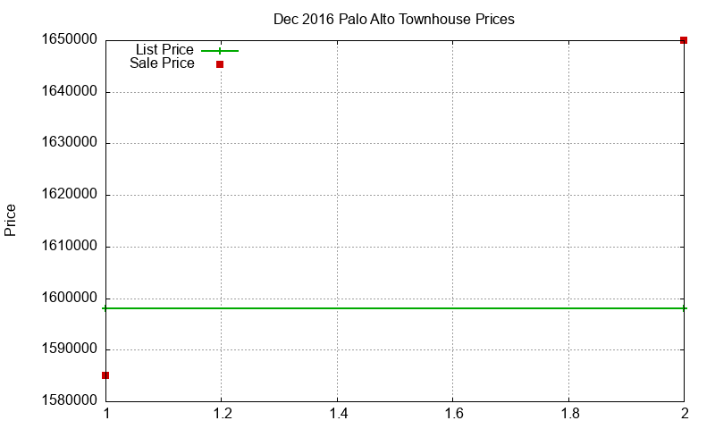 Palo Alto Townhouses Just Sold 2016-12