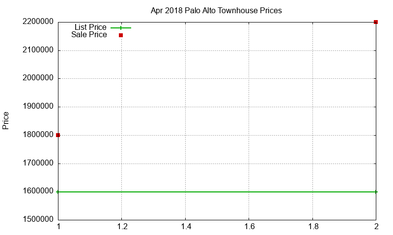 Palo Alto Townhouses Just Sold 2018-04