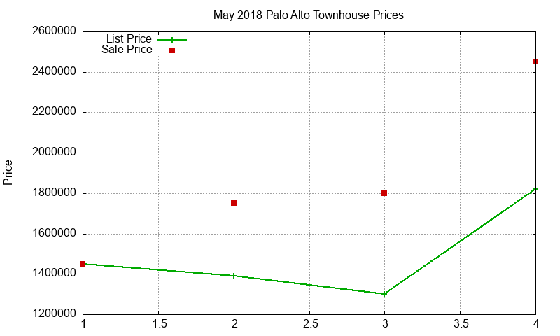 Palo Alto Townhouses Just Sold 2018-05
