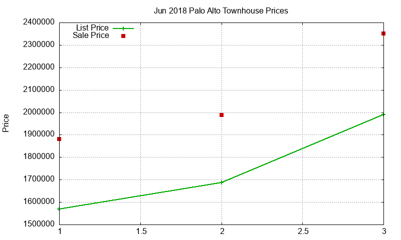Palo Alto Townhouses Just Sold 2018-06