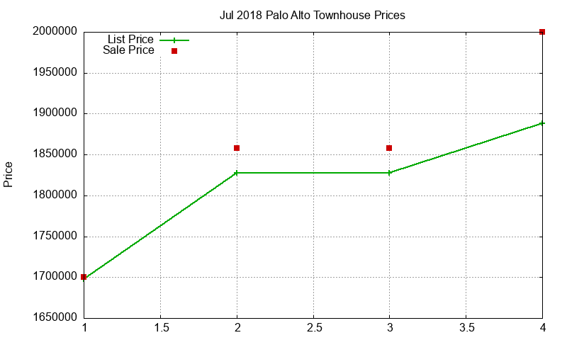 Palo Alto Townhouses Just Sold 2018-07
