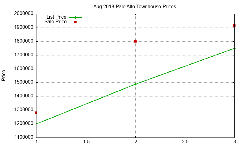 Palo Alto Townhouses Just Sold 2018-08