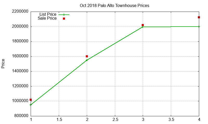 Palo Alto Townhouses Just Sold 2018-10