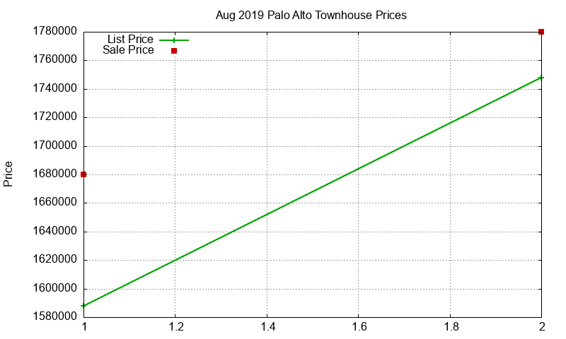 Palo Alto Townhouses Just Sold 2019-08