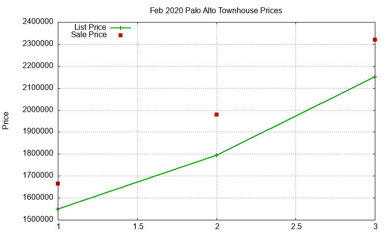Palo Alto Townhouses Just Sold 2020-02