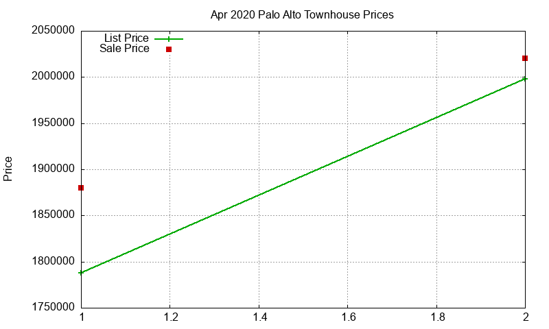 Palo Alto Townhouses Just Sold 2020-04