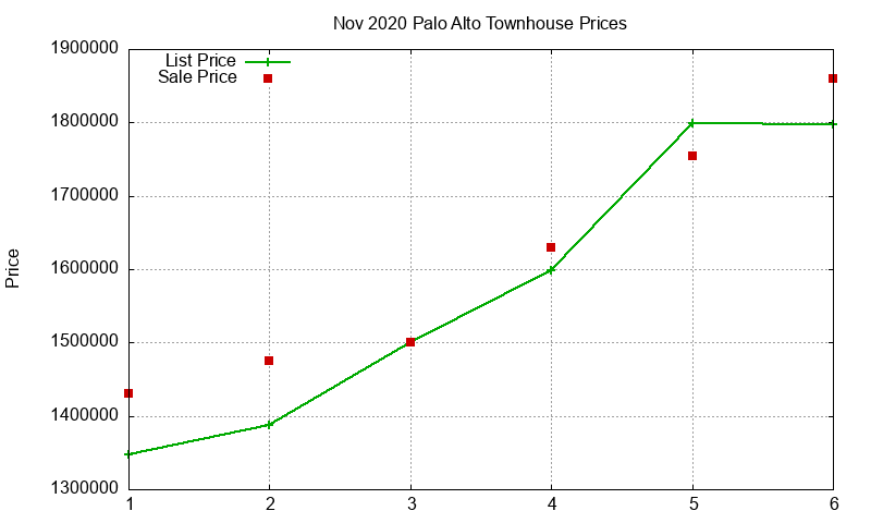 Palo Alto Townhouses Just Sold 2020-11