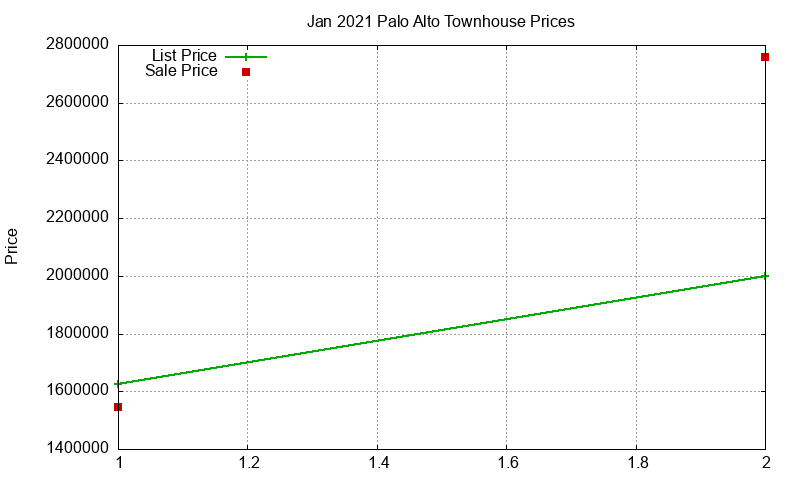 Palo Alto Townhouses Just Sold 2021-01 Palo Alto Townhouses Just Sold 2021-01