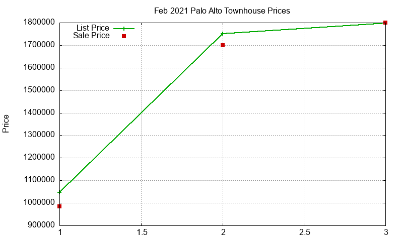 Palo Alto Townhouses Just Sold 2021-02 Palo Alto Townhouses Just Sold 2021-02