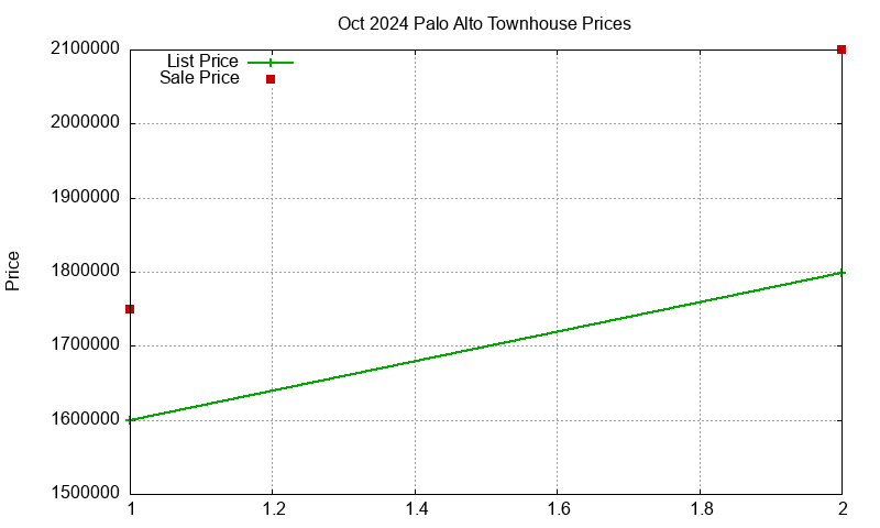 Palo Alto Townhouses Just Sold 2024-10