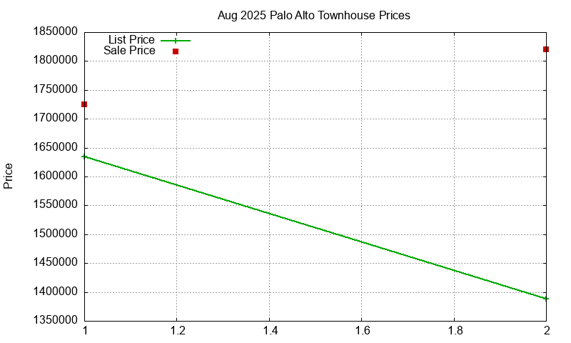 Palo Alto Townhouses Just Sold 2025-08