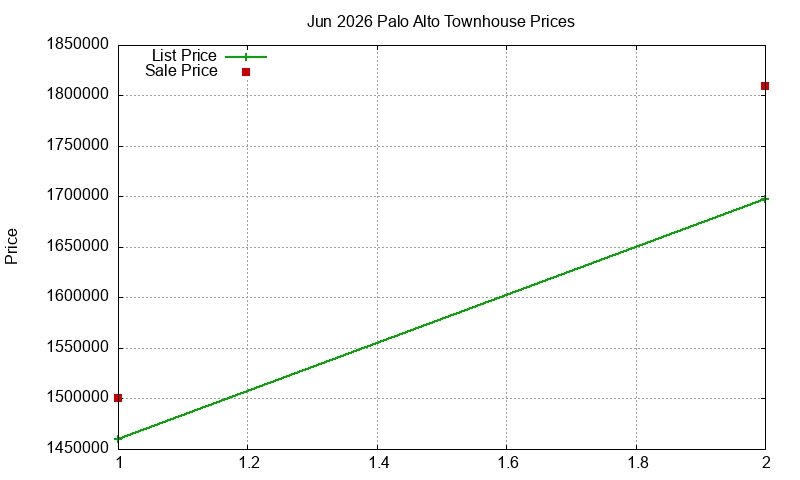 Palo Alto Townhouses Just Sold 2026-06